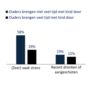 Ouderbetrokkenheid cijfers